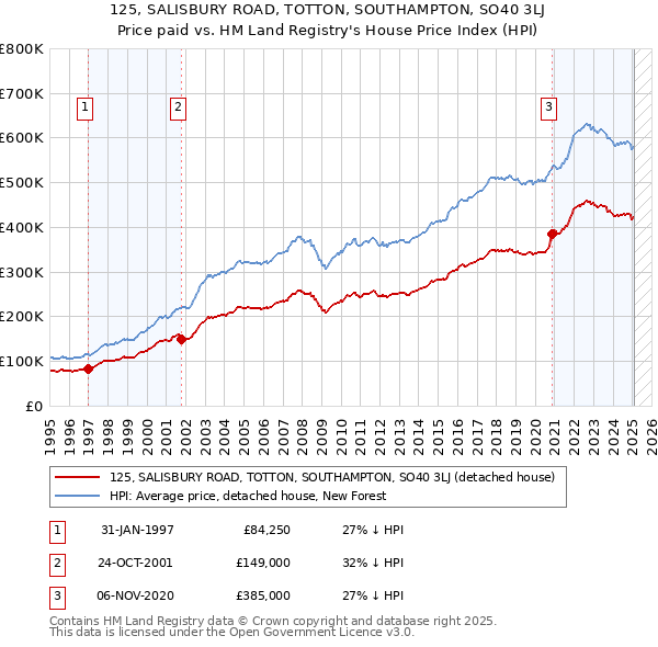 125, SALISBURY ROAD, TOTTON, SOUTHAMPTON, SO40 3LJ: Price paid vs HM Land Registry's House Price Index