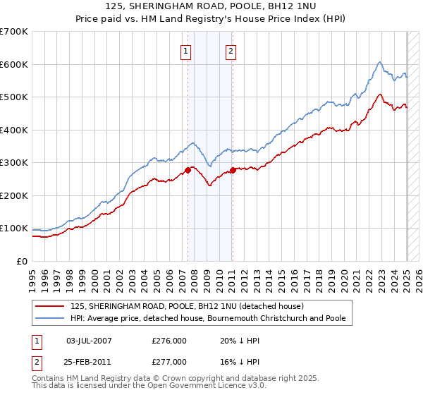 125, SHERINGHAM ROAD, POOLE, BH12 1NU: Price paid vs HM Land Registry's House Price Index