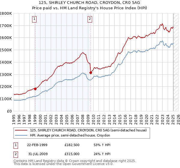 125, SHIRLEY CHURCH ROAD, CROYDON, CR0 5AG: Price paid vs HM Land Registry's House Price Index