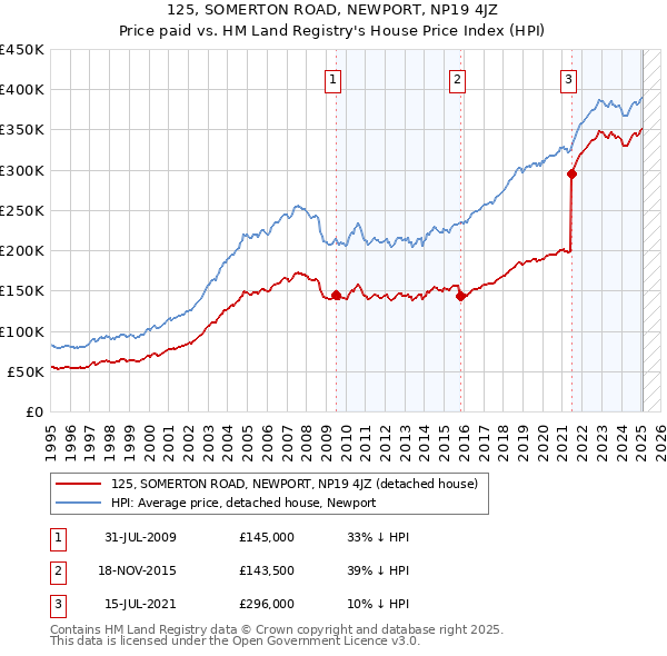 125, SOMERTON ROAD, NEWPORT, NP19 4JZ: Price paid vs HM Land Registry's House Price Index