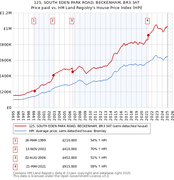 125, SOUTH EDEN PARK ROAD, BECKENHAM, BR3 3AT: Price paid vs HM Land Registry's House Price Index