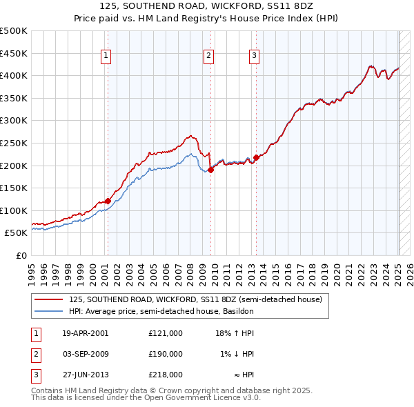 125, SOUTHEND ROAD, WICKFORD, SS11 8DZ: Price paid vs HM Land Registry's House Price Index