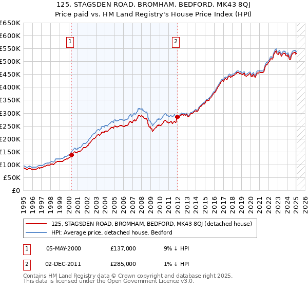 125, STAGSDEN ROAD, BROMHAM, BEDFORD, MK43 8QJ: Price paid vs HM Land Registry's House Price Index