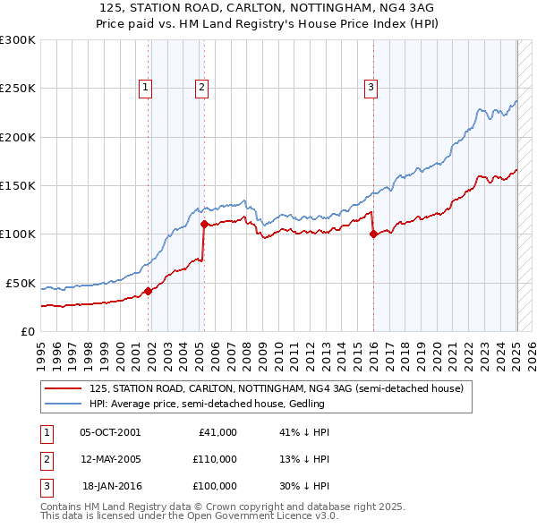125, STATION ROAD, CARLTON, NOTTINGHAM, NG4 3AG: Price paid vs HM Land Registry's House Price Index