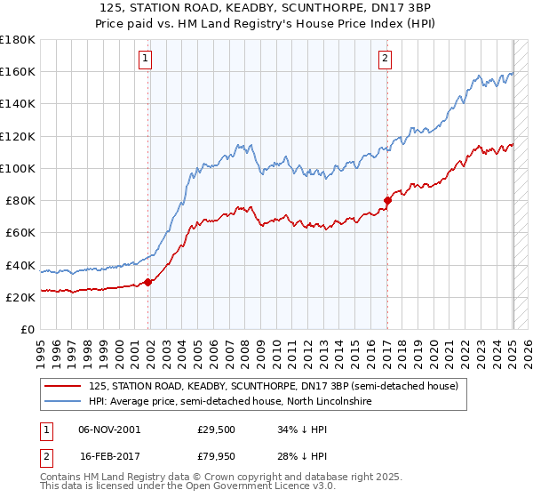 125, STATION ROAD, KEADBY, SCUNTHORPE, DN17 3BP: Price paid vs HM Land Registry's House Price Index