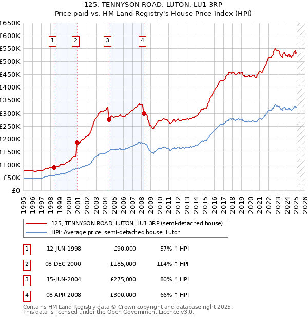 125, TENNYSON ROAD, LUTON, LU1 3RP: Price paid vs HM Land Registry's House Price Index