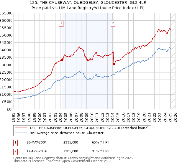 125, THE CAUSEWAY, QUEDGELEY, GLOUCESTER, GL2 4LR: Price paid vs HM Land Registry's House Price Index