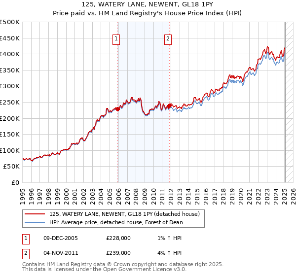 125, WATERY LANE, NEWENT, GL18 1PY: Price paid vs HM Land Registry's House Price Index