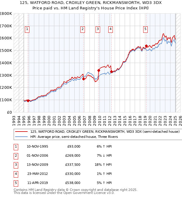 125, WATFORD ROAD, CROXLEY GREEN, RICKMANSWORTH, WD3 3DX: Price paid vs HM Land Registry's House Price Index