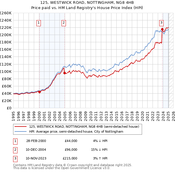 125, WESTWICK ROAD, NOTTINGHAM, NG8 4HB: Price paid vs HM Land Registry's House Price Index