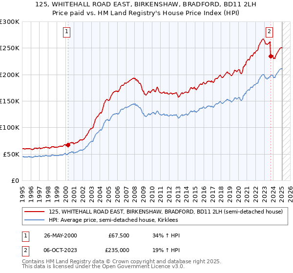 125, WHITEHALL ROAD EAST, BIRKENSHAW, BRADFORD, BD11 2LH: Price paid vs HM Land Registry's House Price Index