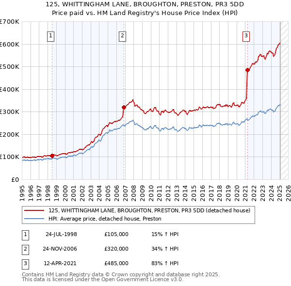 125, WHITTINGHAM LANE, BROUGHTON, PRESTON, PR3 5DD: Price paid vs HM Land Registry's House Price Index