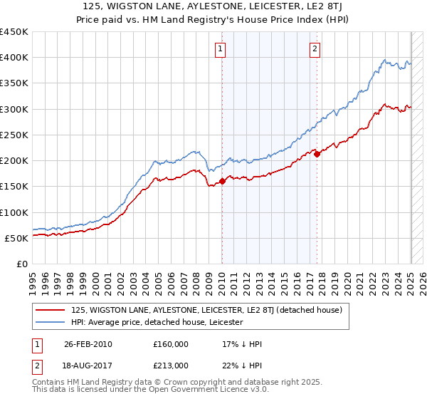 125, WIGSTON LANE, AYLESTONE, LEICESTER, LE2 8TJ: Price paid vs HM Land Registry's House Price Index