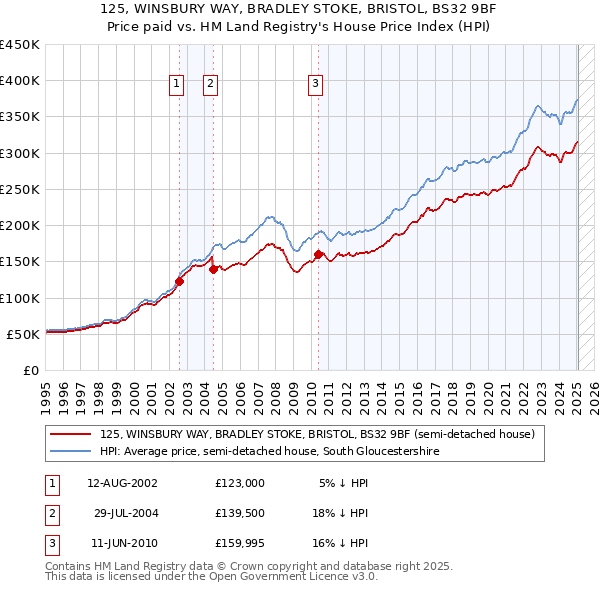 125, WINSBURY WAY, BRADLEY STOKE, BRISTOL, BS32 9BF: Price paid vs HM Land Registry's House Price Index