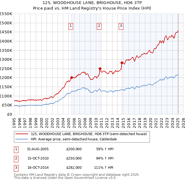 125, WOODHOUSE LANE, BRIGHOUSE, HD6 3TP: Price paid vs HM Land Registry's House Price Index
