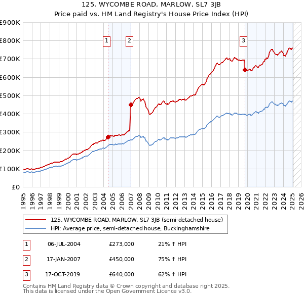 125, WYCOMBE ROAD, MARLOW, SL7 3JB: Price paid vs HM Land Registry's House Price Index