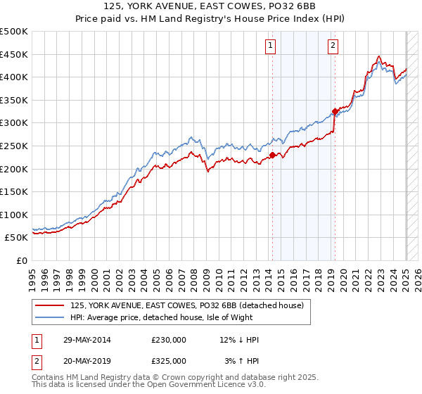 125, YORK AVENUE, EAST COWES, PO32 6BB: Price paid vs HM Land Registry's House Price Index