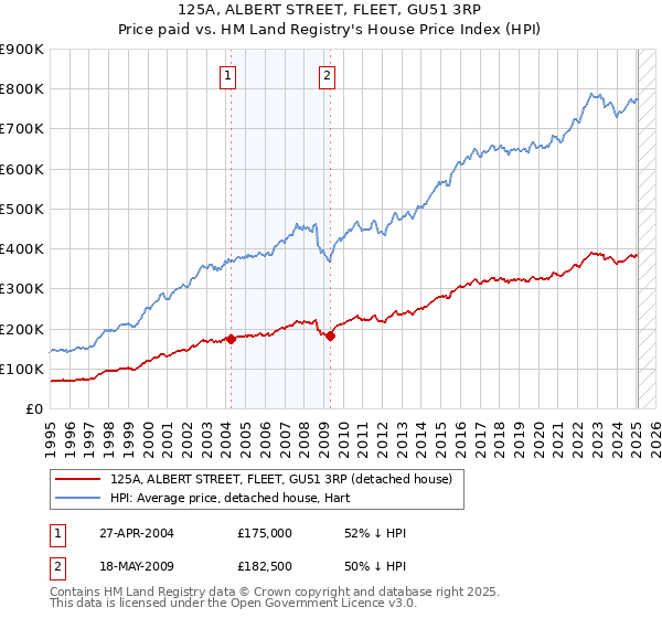 125A, ALBERT STREET, FLEET, GU51 3RP: Price paid vs HM Land Registry's House Price Index