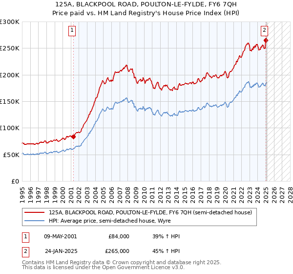 125A, BLACKPOOL ROAD, POULTON-LE-FYLDE, FY6 7QH: Price paid vs HM Land Registry's House Price Index