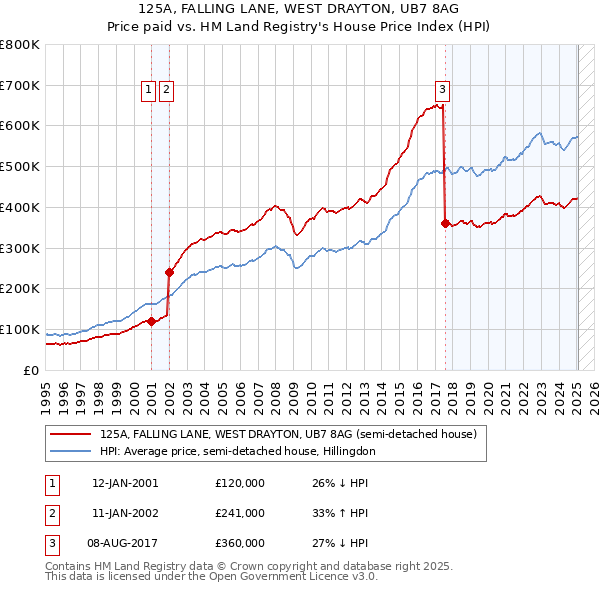 125A, FALLING LANE, WEST DRAYTON, UB7 8AG: Price paid vs HM Land Registry's House Price Index