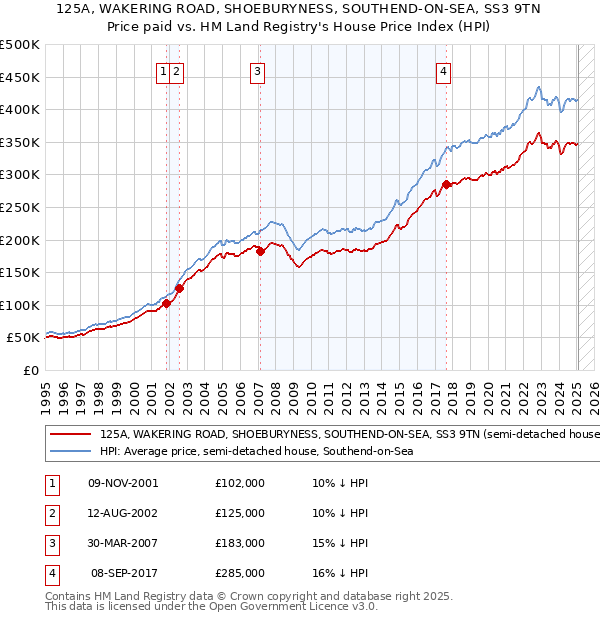 125A, WAKERING ROAD, SHOEBURYNESS, SOUTHEND-ON-SEA, SS3 9TN: Price paid vs HM Land Registry's House Price Index