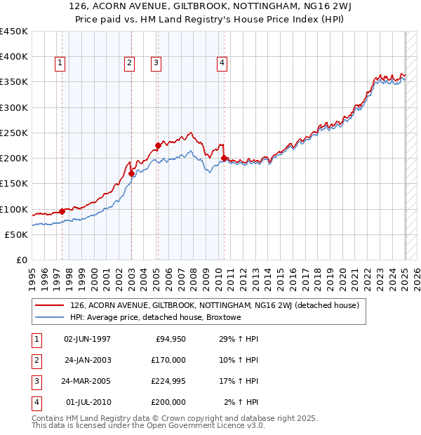 126, ACORN AVENUE, GILTBROOK, NOTTINGHAM, NG16 2WJ: Price paid vs HM Land Registry's House Price Index