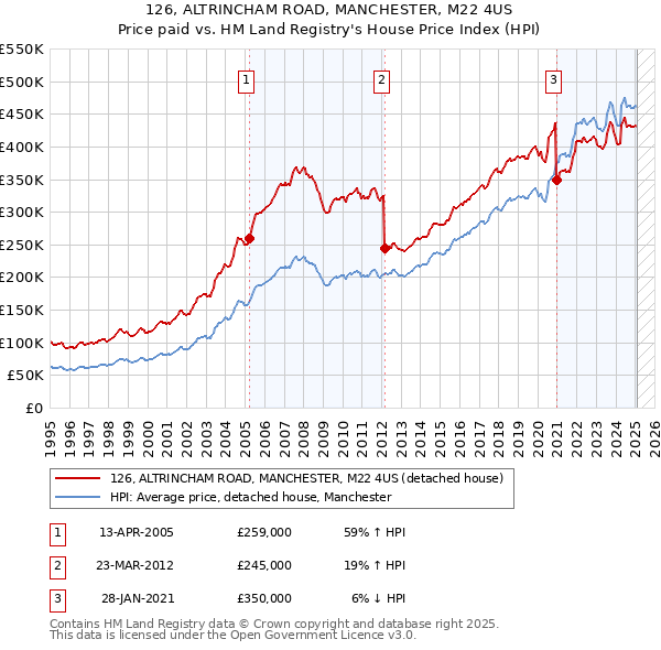 126, ALTRINCHAM ROAD, MANCHESTER, M22 4US: Price paid vs HM Land Registry's House Price Index