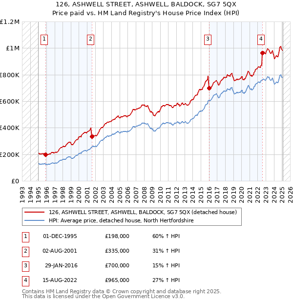 126, ASHWELL STREET, ASHWELL, BALDOCK, SG7 5QX: Price paid vs HM Land Registry's House Price Index