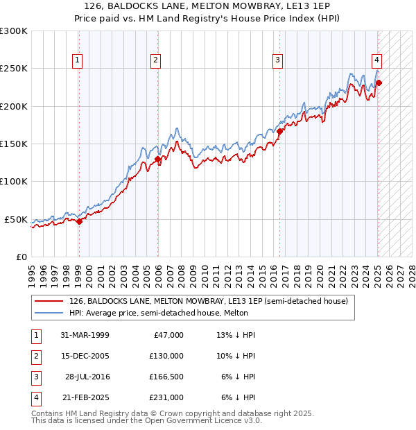 126, BALDOCKS LANE, MELTON MOWBRAY, LE13 1EP: Price paid vs HM Land Registry's House Price Index