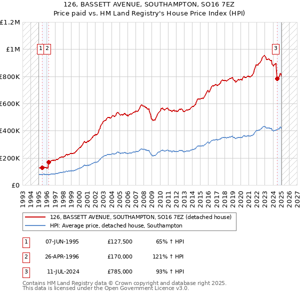 126, BASSETT AVENUE, SOUTHAMPTON, SO16 7EZ: Price paid vs HM Land Registry's House Price Index