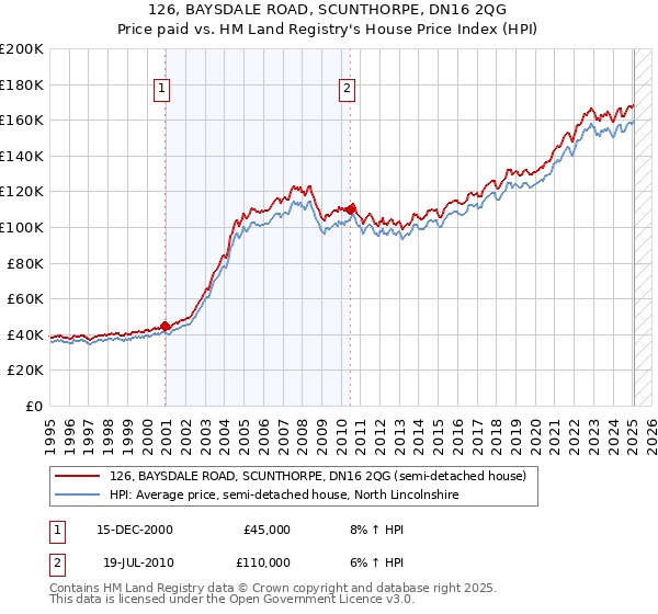 126, BAYSDALE ROAD, SCUNTHORPE, DN16 2QG: Price paid vs HM Land Registry's House Price Index