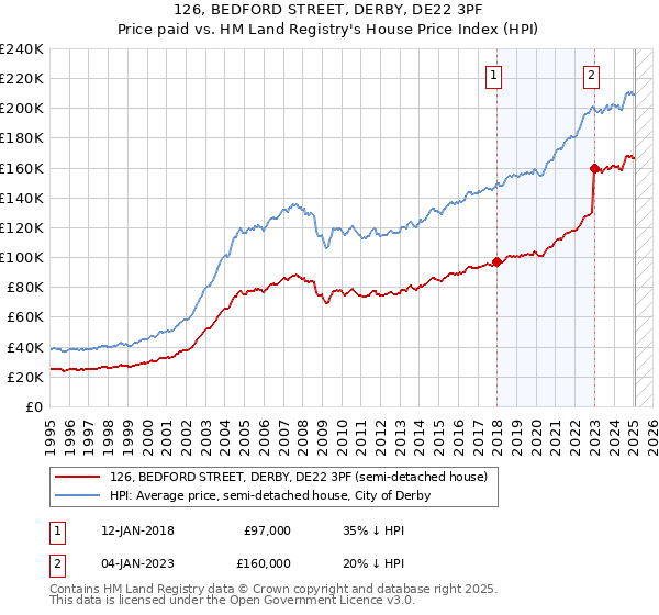 126, BEDFORD STREET, DERBY, DE22 3PF: Price paid vs HM Land Registry's House Price Index
