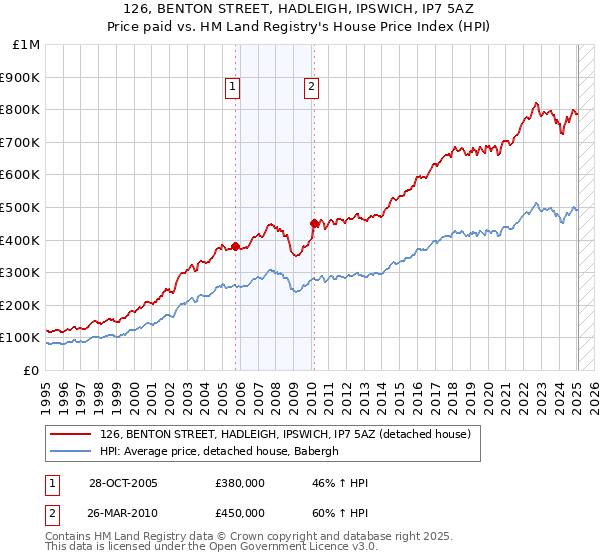 126, BENTON STREET, HADLEIGH, IPSWICH, IP7 5AZ: Price paid vs HM Land Registry's House Price Index
