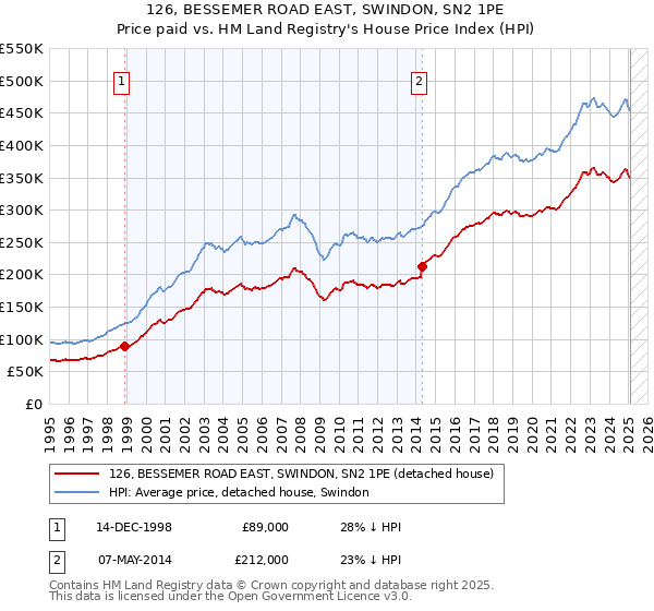 126, BESSEMER ROAD EAST, SWINDON, SN2 1PE: Price paid vs HM Land Registry's House Price Index