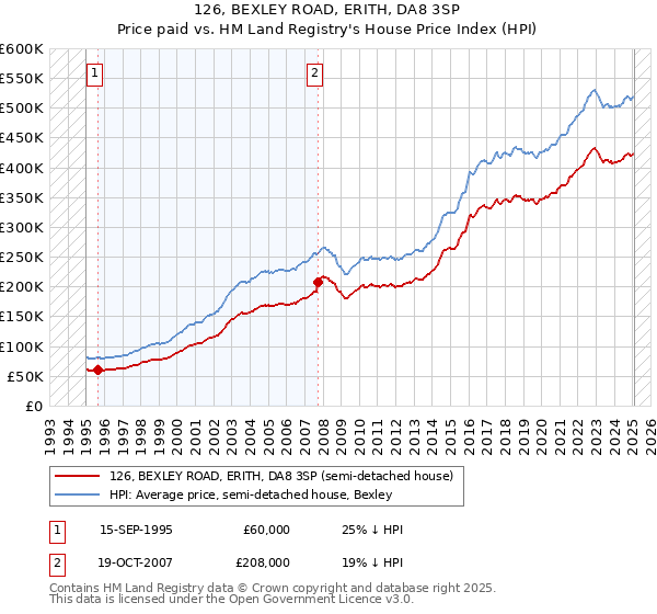 126, BEXLEY ROAD, ERITH, DA8 3SP: Price paid vs HM Land Registry's House Price Index