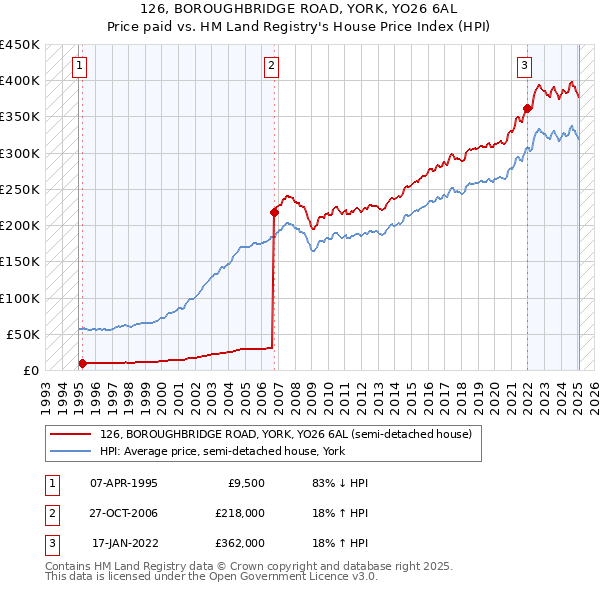 126, BOROUGHBRIDGE ROAD, YORK, YO26 6AL: Price paid vs HM Land Registry's House Price Index