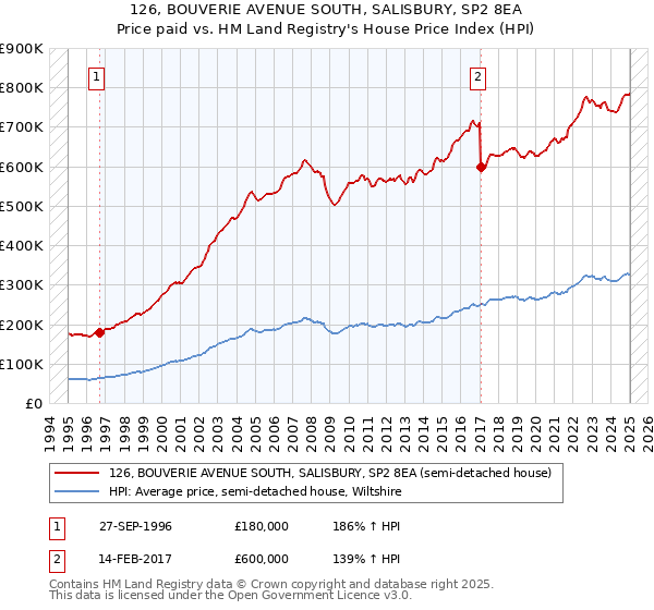126, BOUVERIE AVENUE SOUTH, SALISBURY, SP2 8EA: Price paid vs HM Land Registry's House Price Index
