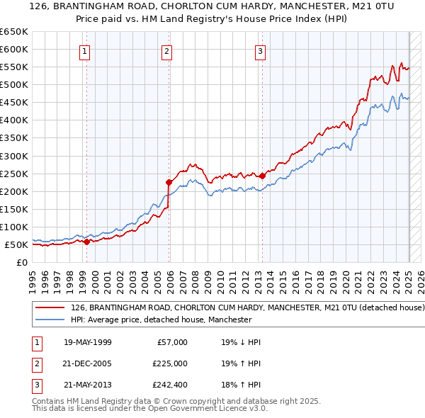 126, BRANTINGHAM ROAD, CHORLTON CUM HARDY, MANCHESTER, M21 0TU: Price paid vs HM Land Registry's House Price Index