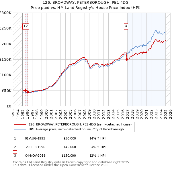 126, BROADWAY, PETERBOROUGH, PE1 4DG: Price paid vs HM Land Registry's House Price Index