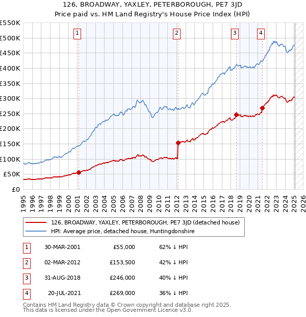 126, BROADWAY, YAXLEY, PETERBOROUGH, PE7 3JD: Price paid vs HM Land Registry's House Price Index