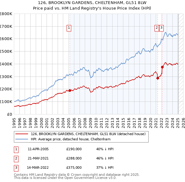 126, BROOKLYN GARDENS, CHELTENHAM, GL51 8LW: Price paid vs HM Land Registry's House Price Index