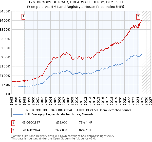 126, BROOKSIDE ROAD, BREADSALL, DERBY, DE21 5LH: Price paid vs HM Land Registry's House Price Index