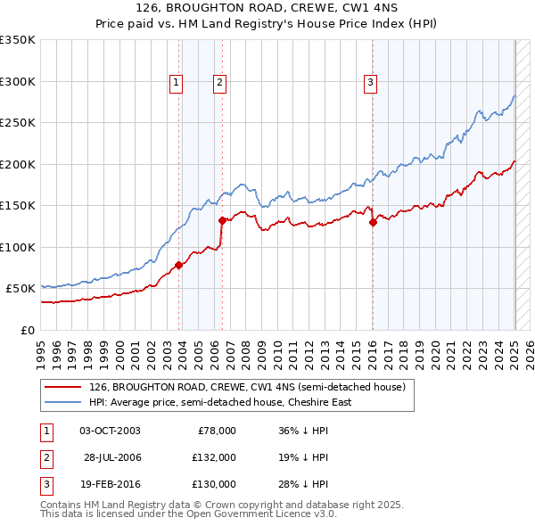 126, BROUGHTON ROAD, CREWE, CW1 4NS: Price paid vs HM Land Registry's House Price Index