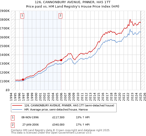 126, CANNONBURY AVENUE, PINNER, HA5 1TT: Price paid vs HM Land Registry's House Price Index