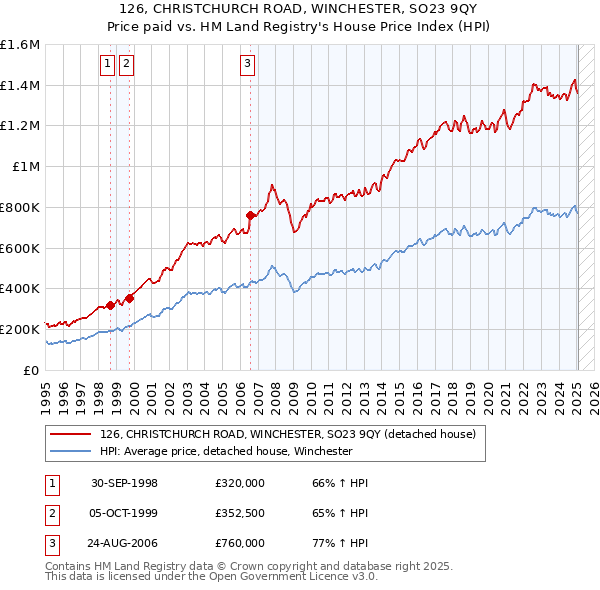 126, CHRISTCHURCH ROAD, WINCHESTER, SO23 9QY: Price paid vs HM Land Registry's House Price Index