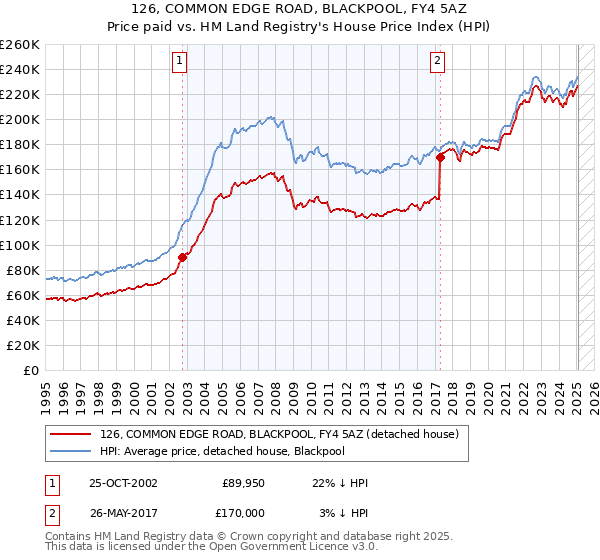 126, COMMON EDGE ROAD, BLACKPOOL, FY4 5AZ: Price paid vs HM Land Registry's House Price Index