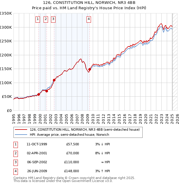 126, CONSTITUTION HILL, NORWICH, NR3 4BB: Price paid vs HM Land Registry's House Price Index