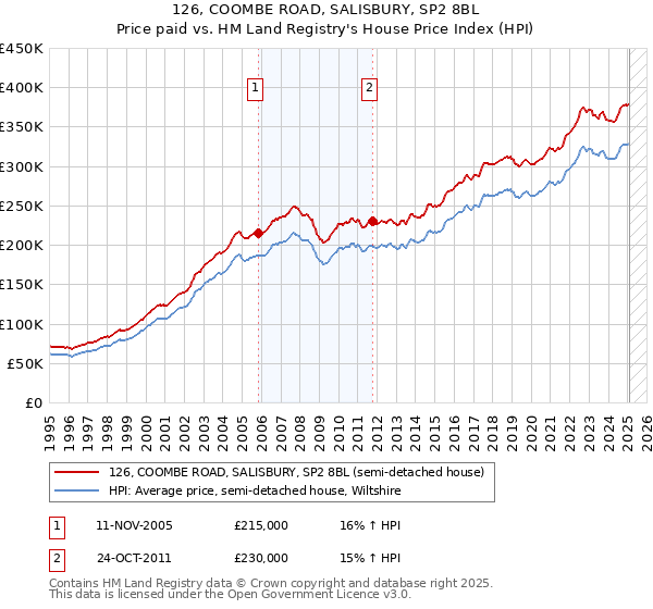 126, COOMBE ROAD, SALISBURY, SP2 8BL: Price paid vs HM Land Registry's House Price Index