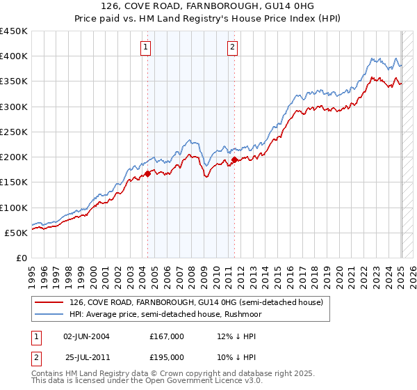 126, COVE ROAD, FARNBOROUGH, GU14 0HG: Price paid vs HM Land Registry's House Price Index