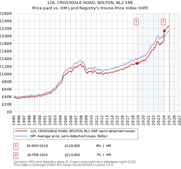 126, CROSSDALE ROAD, BOLTON, BL2 5NE: Price paid vs HM Land Registry's House Price Index